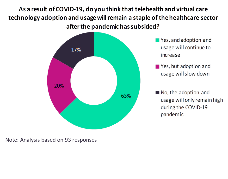 The Future Of Telehealth Post-Covid-19 - Medical Device Network