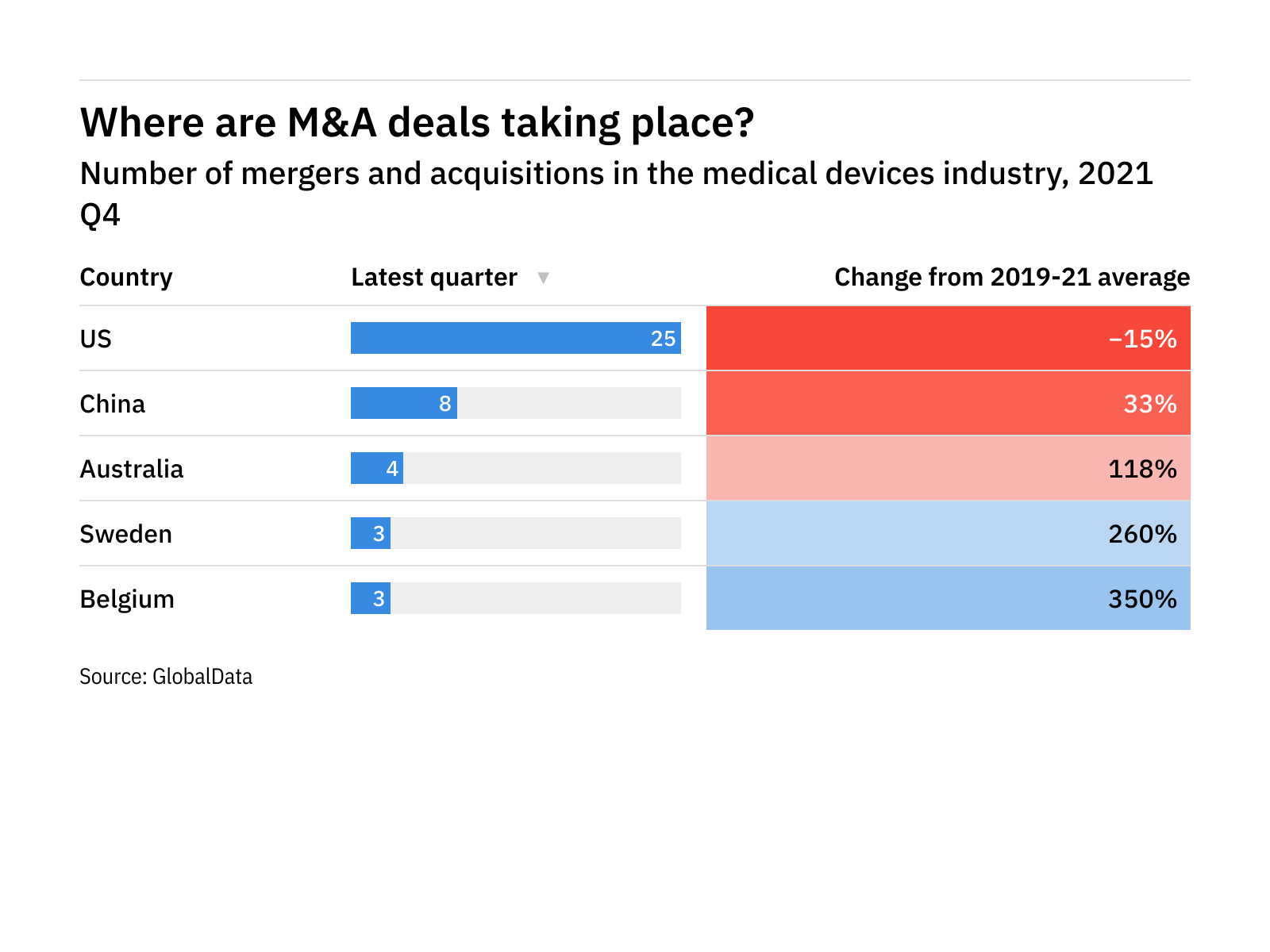 Revealed Top And Emerging Locations For Manda Deals In The Medical Devices Industry Medical