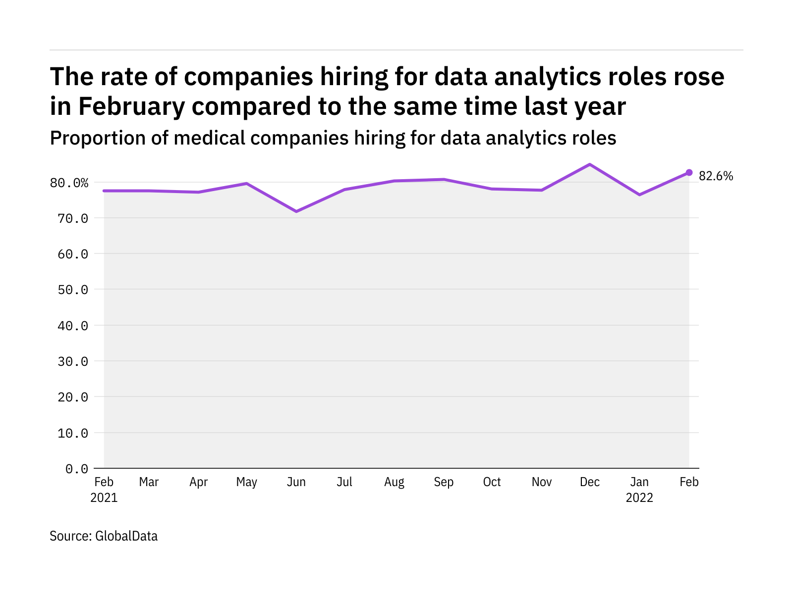 data-analytics-hiring-levels-in-the-medical-industry-rose-in-february