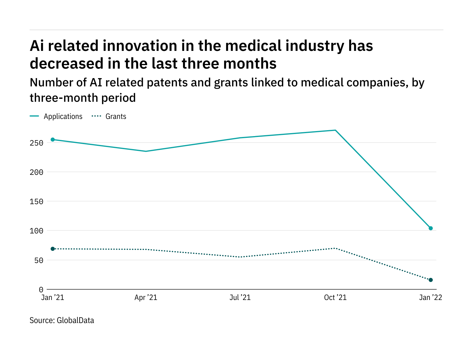 ai-innovation-among-medical-industry-companies-has-dropped-off-in-the