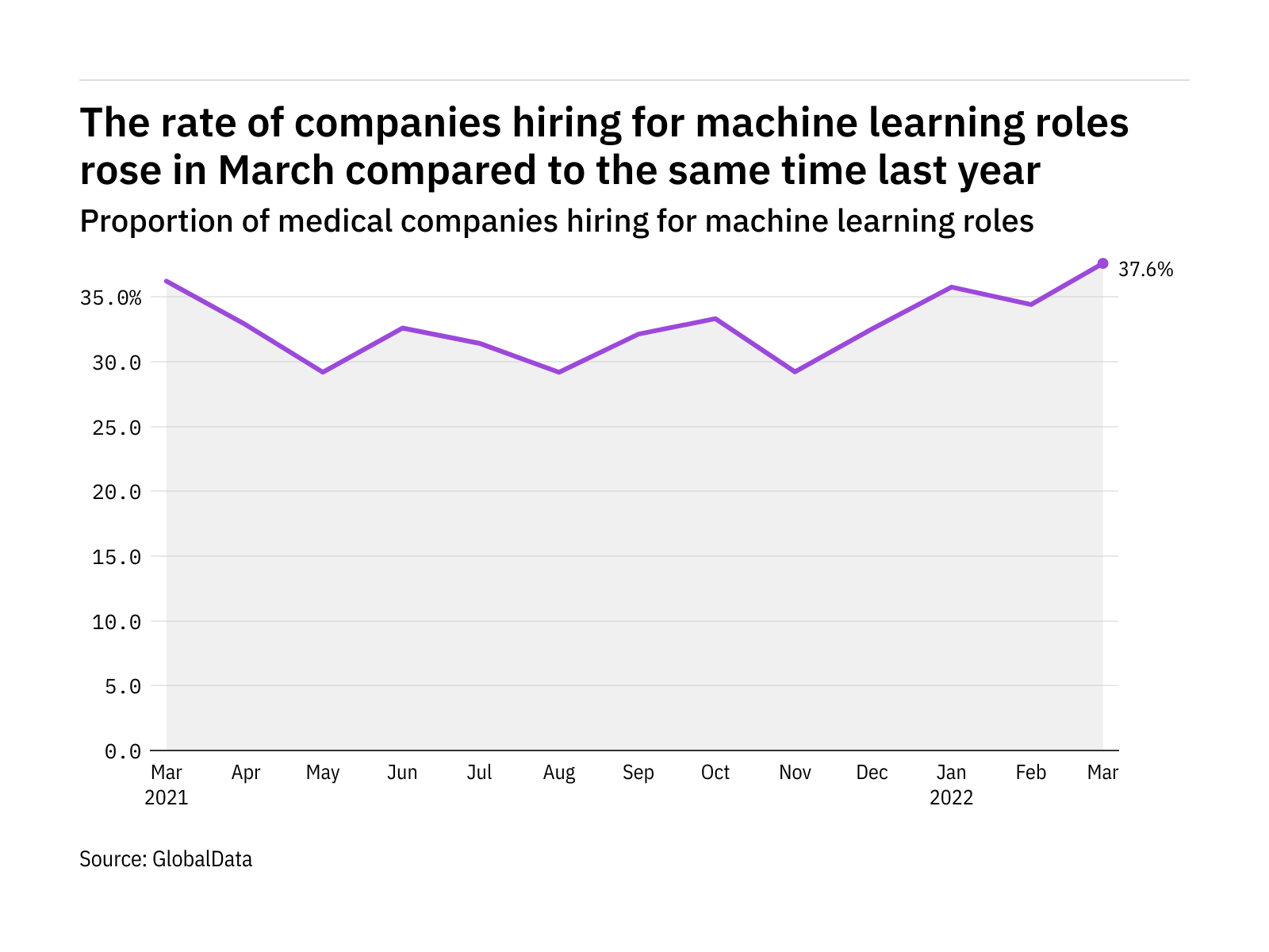 machine-learning-hiring-levels-in-the-medical-industry-rose-to-a-year