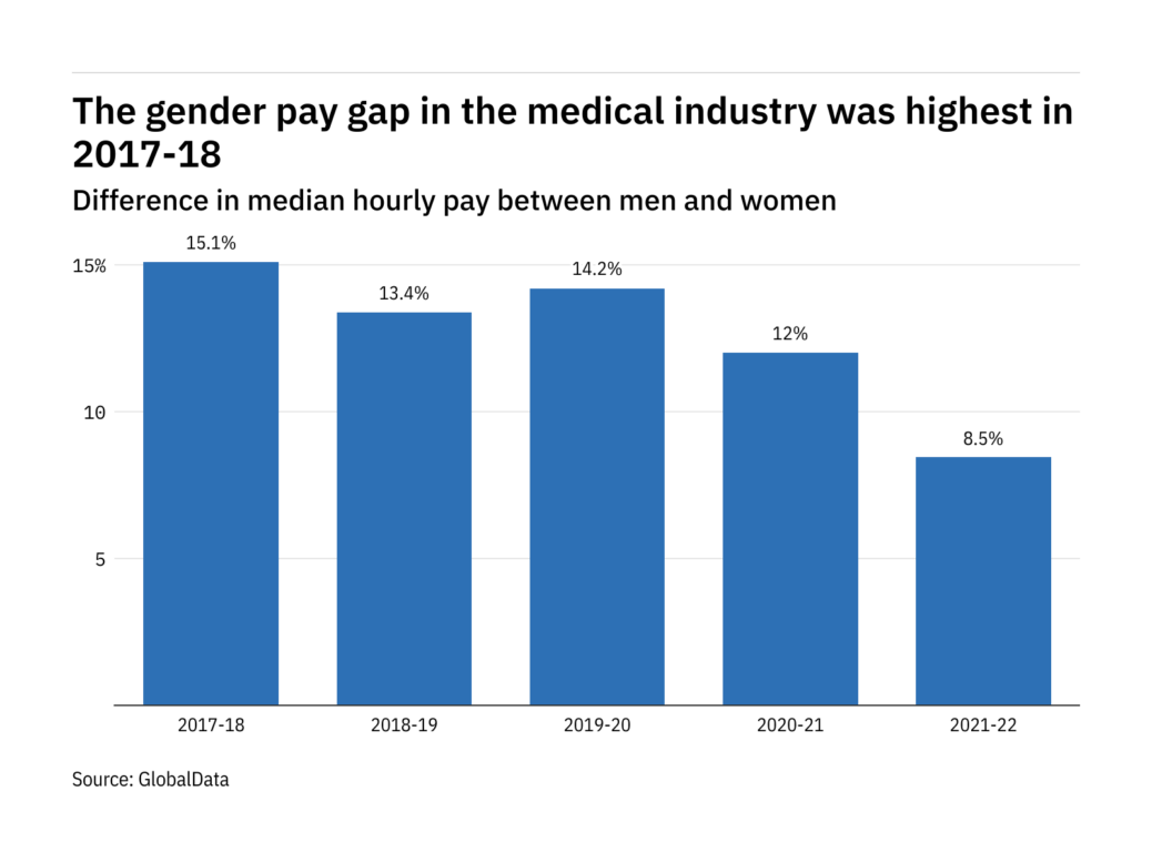 Exclusive: How big is the gender pay gap in the medical industry in ...