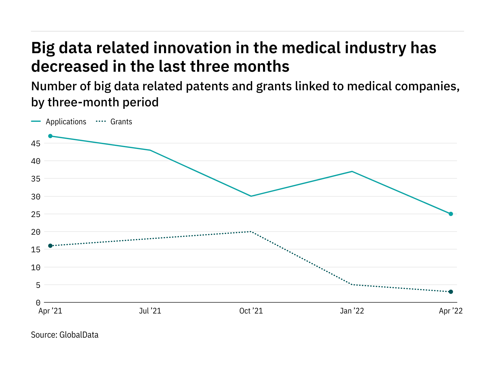 Big Data Innovation Among Medical Industry Companies Has Dropped Off In The Last Year Medical